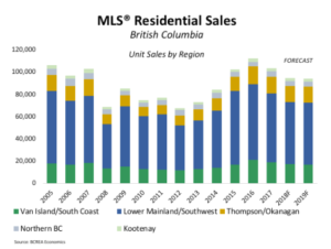 Residential Sales Chart - British Columbia, First Quarter of 2018