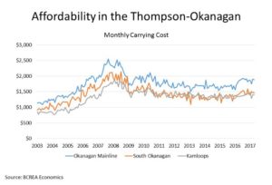 BCREA Affordability Chart