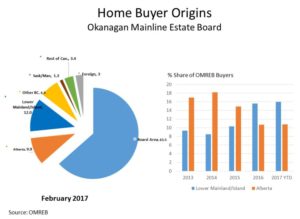 BCREA Buyer Origins Chart
