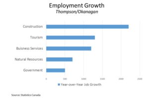 BCREA Employment Growth Chart