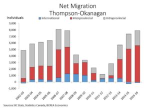 BCREA Net Migration Chart