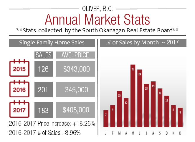 Infographic containing 2017 Real Estate Stats for Oliver, B.C.
