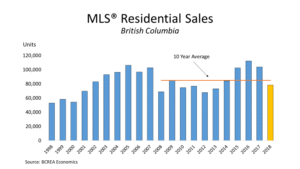 MLS Residential Sales Graph